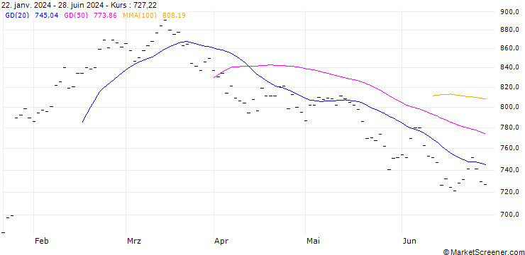 Chart LVMH MOET HENNESSY LOUIS V (MC6) - ELP/20250221
