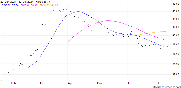 Chart DAIMLER TRUCK HOLDING AG (DY6) - ELA/20250117
