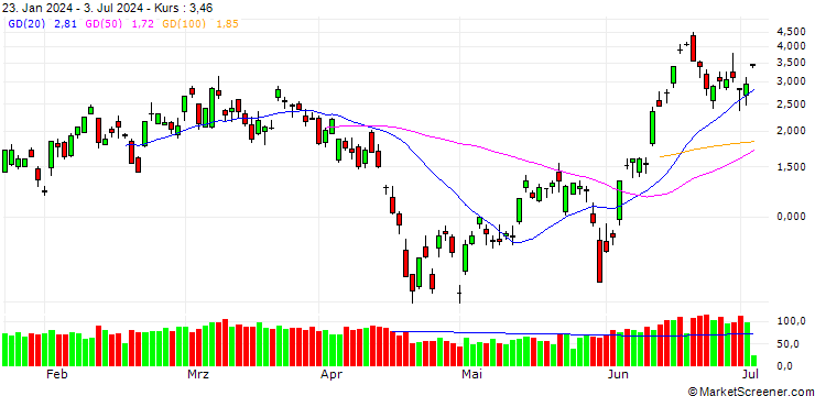 Chart BANK VONTOBEL/CALL/NASDAQ 100/20750/0.01/20.09.24
