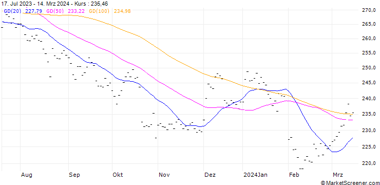 Chart ROCHE HOLDING (RX6) - ELA/C6