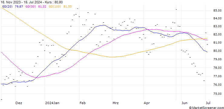 Chart KERRY GROUP PLC (KG6) - ELA/C6