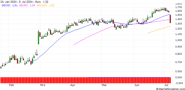 Chart DZ BANK/PUT/AIXTRON/35/0.1/19.12.25