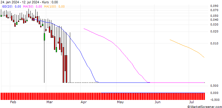 Chart DZ BANK/CALL/AIXTRON/80/0.1/19.12.25