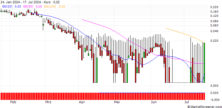 Chart DZ BANK/CALL/AIXTRON/60/0.1/19.12.25