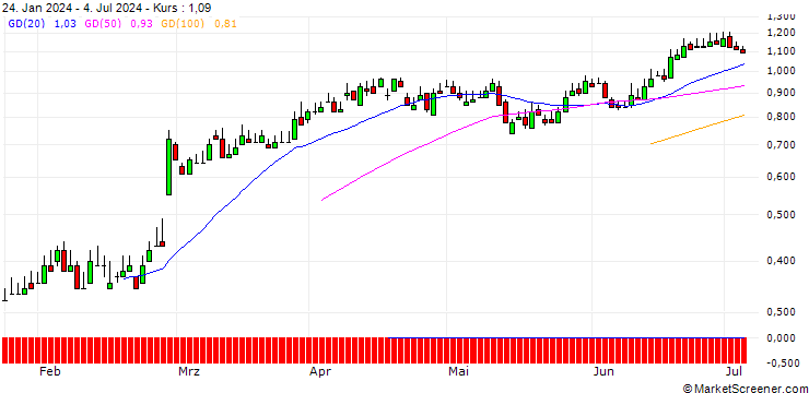 Chart DZ BANK/PUT/AIXTRON/30/0.1/20.06.25