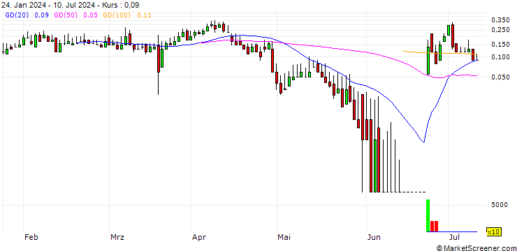 Chart DZ BANK/CALL/DEUTZ/7/1/20.09.24