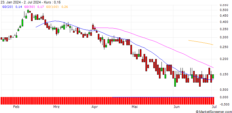 Chart UNICREDIT BANK/PUT/VERBUND/49.4769/0.101/18.06.25