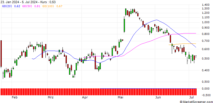 Chart UNICREDIT BANK/CALL/PUMA/40/0.1/18.09.24