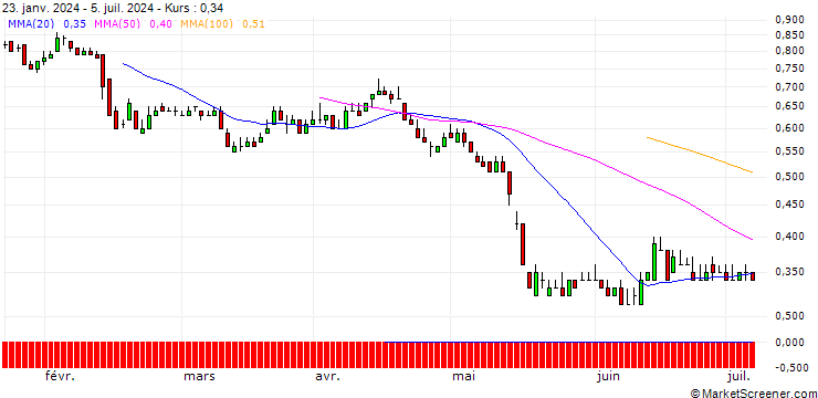 Chart DZ BANK/PUT/BILFINGER SE/40/0.1/19.12.25