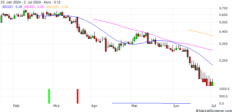 Chart DZ BANK/CALL/PVA TEPLA/24/0.1/19.12.25