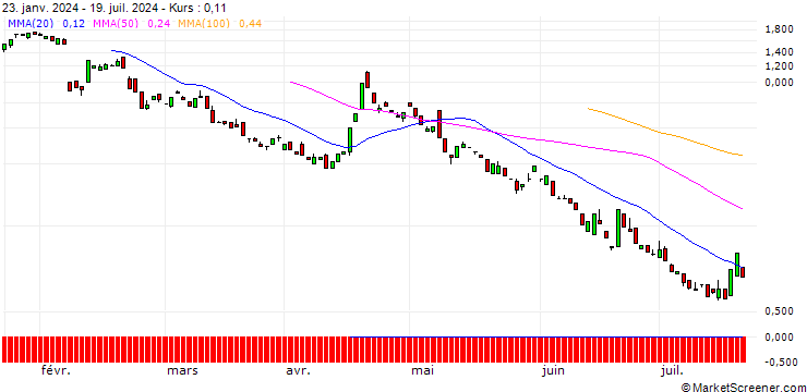 Chart BANK VONTOBEL/PUT/ARM HOLDINGS ADR/78/0.1/20.12.24
