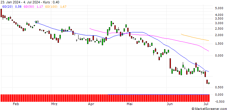 Chart BANK VONTOBEL/PUT/ASML HOLDING/720/0.1/20.09.24