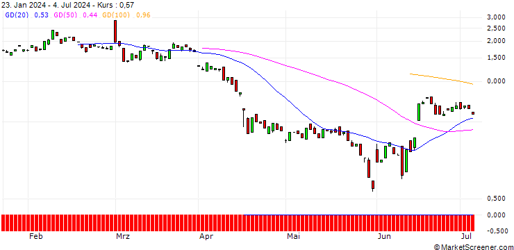 Chart BANK VONTOBEL/CALL/AUTODESK/300/0.1/20.12.24