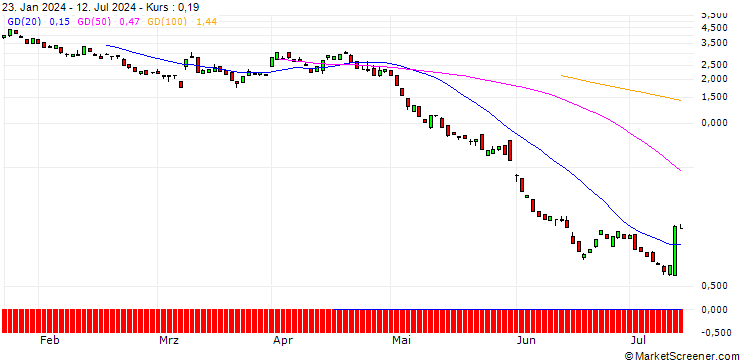 Chart BANK VONTOBEL/PUT/COSTCO WHOLESALE/700/0.1/20.09.24