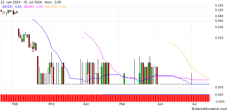 Chart SG/CALL/COMPUGROUP MEDICAL/52/0.1/20.12.24