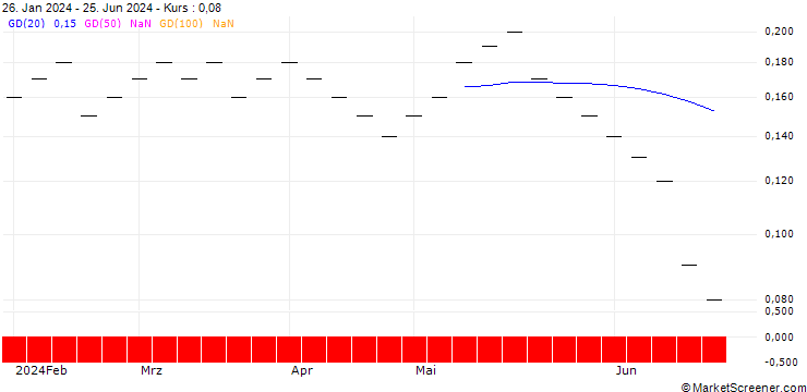 Chart UBS/CALL/STADLER RAIL/28.0015/0.0666/21.03.25
