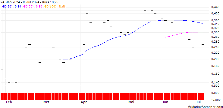 Chart UBS/CALL/BASILEA PHARMA/34.0025/0.04/20.09.24