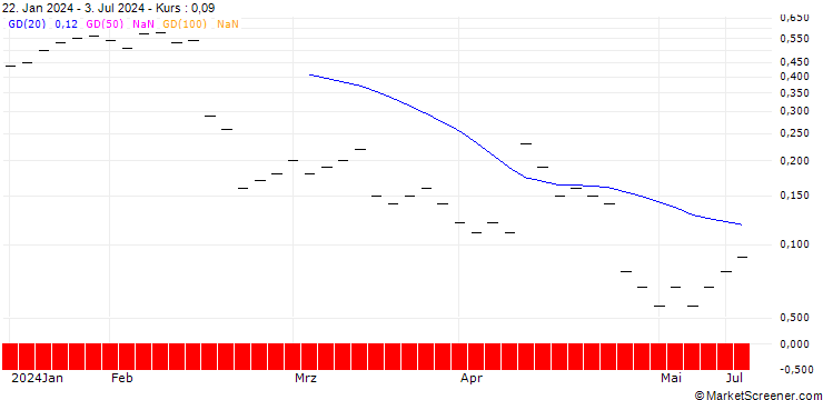 Chart JB/CALL/TEMENOS GROUP/95/0.05/21.03.25