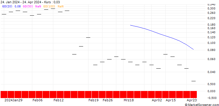 Chart ZKB/CALL/TEMENOS GROUP/100/0.05/27.09.24