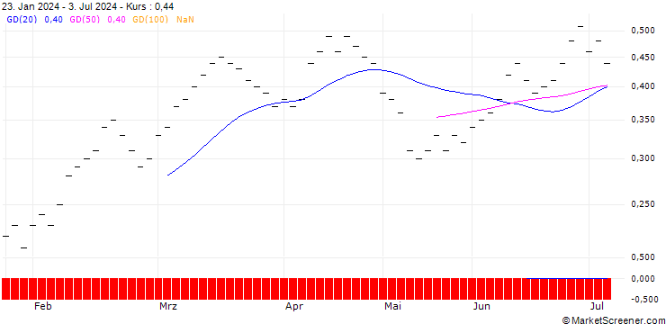 Chart ZKB/PUT/LEONTEQ/26/0.1/06.01.25