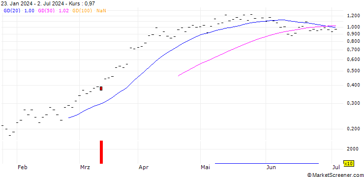 Chart ZKB/CALL/ACCN INDUPAR/32/0.2/06.01.25