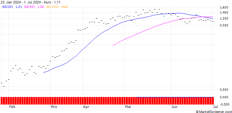 Chart ZKB/CALL/ACCN INDUPAR/30/0.2/27.09.24