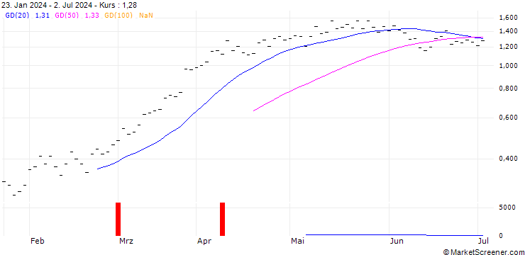 Chart ZKB/CALL/ACCN INDUPAR/30/0.2/06.01.25