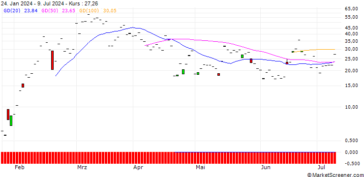 Chart JP MORGAN/CALL/SUPER MICRO COMPUTER/625/0.1/16.08.24