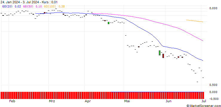 Chart JP MORGAN/CALL/FORTINET/68/0.1/19.07.24