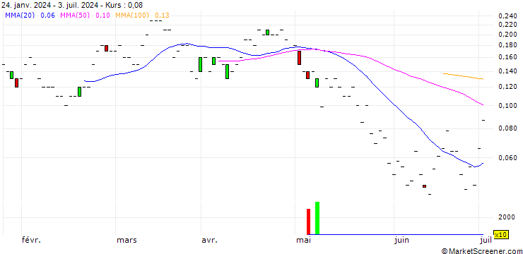 Chart JP MORGAN/PUT/SUNRUN/10/0.1/16.08.24