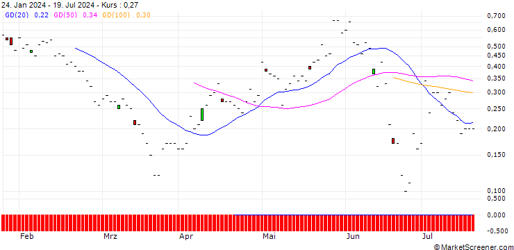 Chart JP MORGAN/PUT/O`REILLY AUTO/1010/0.01/16.08.24