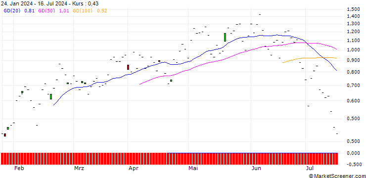 Chart JP MORGAN/CALL/TRANSDIGM GROUP/1260/0.01/16.08.24