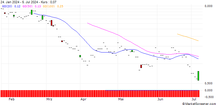 Chart JP MORGAN/PUT/VALERO ENERGY/130/0.1/16.08.24