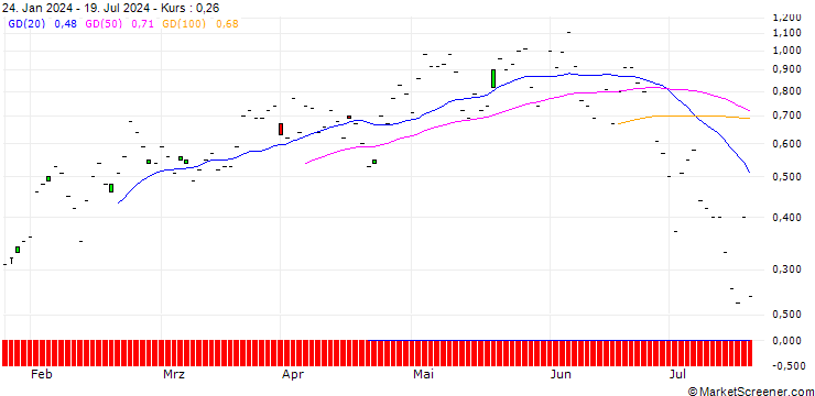 Chart JP MORGAN/CALL/TRANSDIGM GROUP/1310/0.01/16.08.24