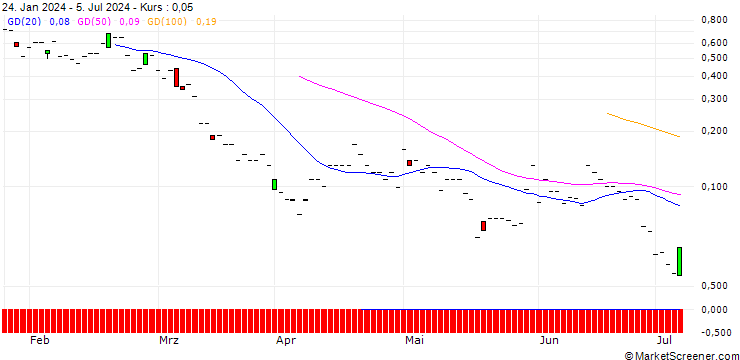 Chart JP MORGAN/PUT/VALERO ENERGY/125/0.1/16.08.24