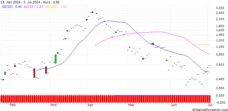 Chart JP MORGAN/CALL/VALERO ENERGY/160/0.1/16.08.24