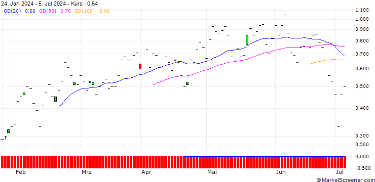 Chart JP MORGAN/CALL/TRANSDIGM GROUP/1320/0.01/16.08.24