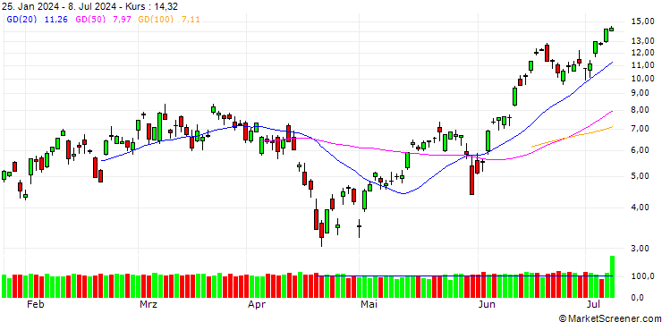Chart SG/CALL/NASDAQ 100/20000/0.01/20.12.24
