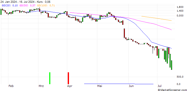 Chart UNICREDIT BANK/CALL/AMERICAN AIRLINES GROUP/18/1/15.01.25