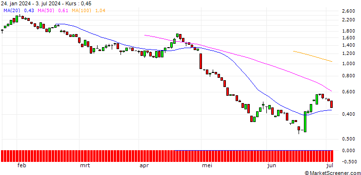 Chart HSBC/PUT/QUALCOMM/160/0.1/17.01.25