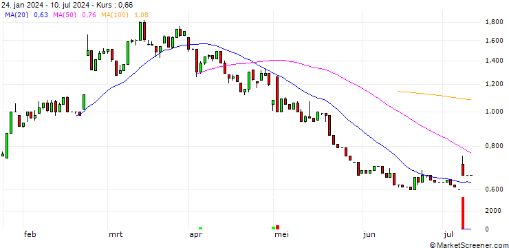Chart HSBC/CALL/BLOCK/150/0.1/15.01.27