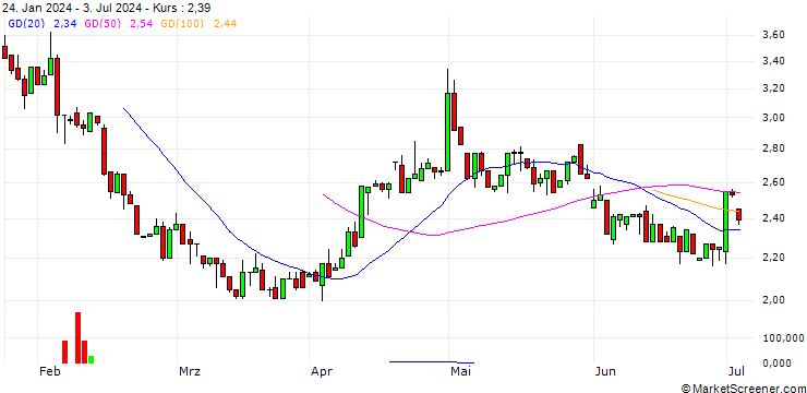 Chart HSBC/PUT/LINDE/400/0.1/16.01.26
