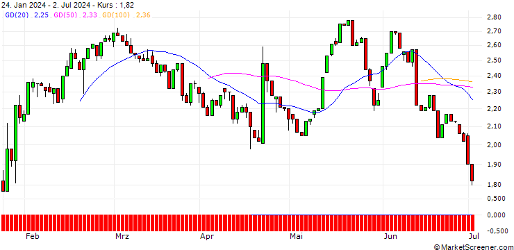 Chart HSBC/CALL/DANAHER/350/0.1/15.01.27