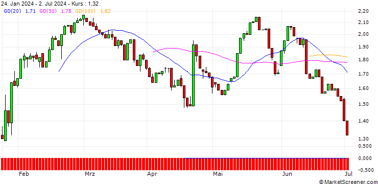 Chart HSBC/CALL/DANAHER/380/0.1/15.01.27