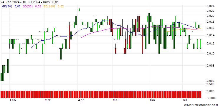 Chart CALL/MERCK & CO./200/0.1/17.01.25