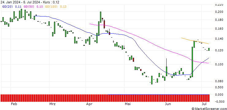Chart PUT/MORGAN STANLEY/50/0.1/16.01.26