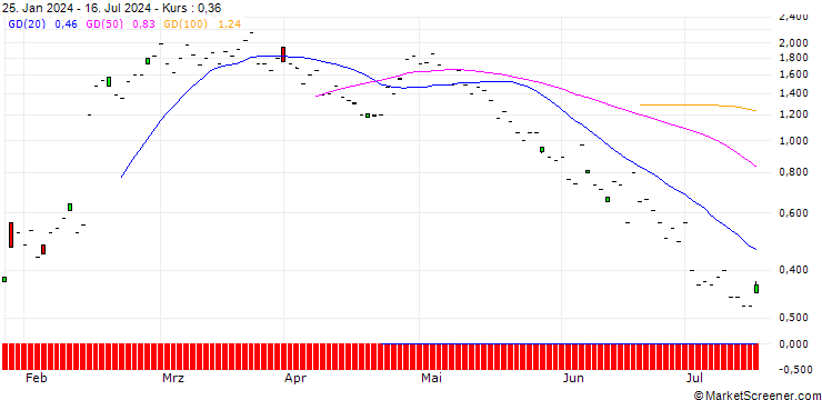 Chart JP MORGAN/CALL/SHAKE SHACK A/95/0.1/20.09.24