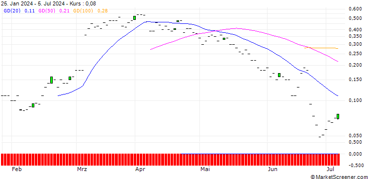 Chart JP MORGAN/CALL/KROGER/55/0.1/20.09.24