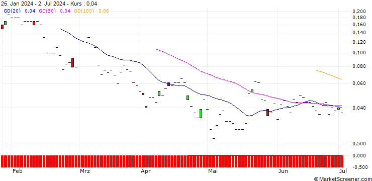 Chart JP MORGAN/PUT/H WORLD GROUP (ADR)/25/0.1/20.09.24
