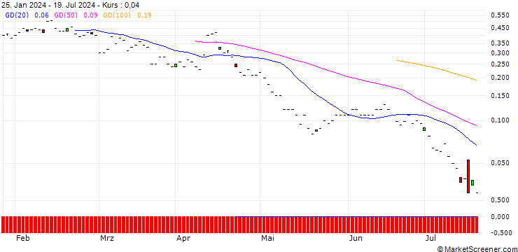 Chart JP MORGAN/PUT/MORGAN STANLEY/80/0.1/15.11.24